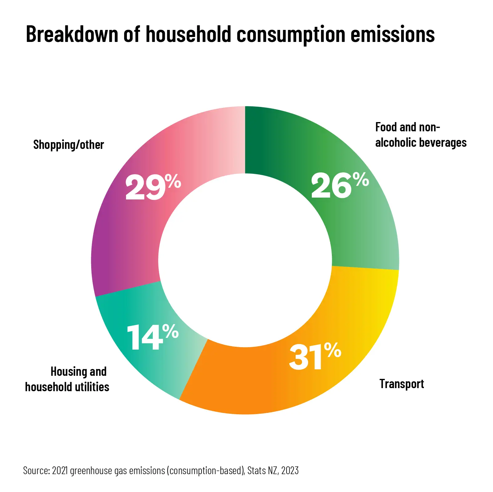 Donut graph showing household consumption emissions for NZ in 2021: 31% transport, 26% food and drink, 14% housing and household utilities, 14% shopping/other.. 