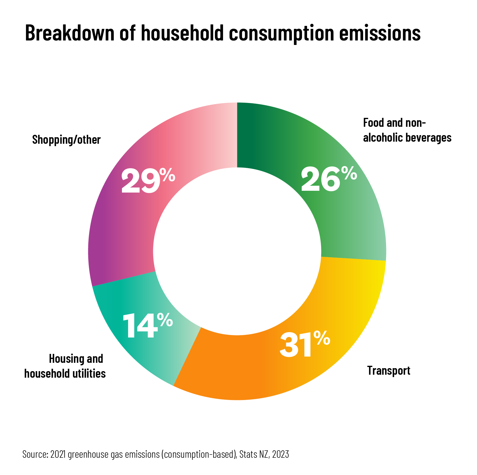 Donut graph showing household consumption emissions for NZ in 2021: 31% transport, 26% food and drink, 14% housing and household utilities, 14% shopping/other.. 