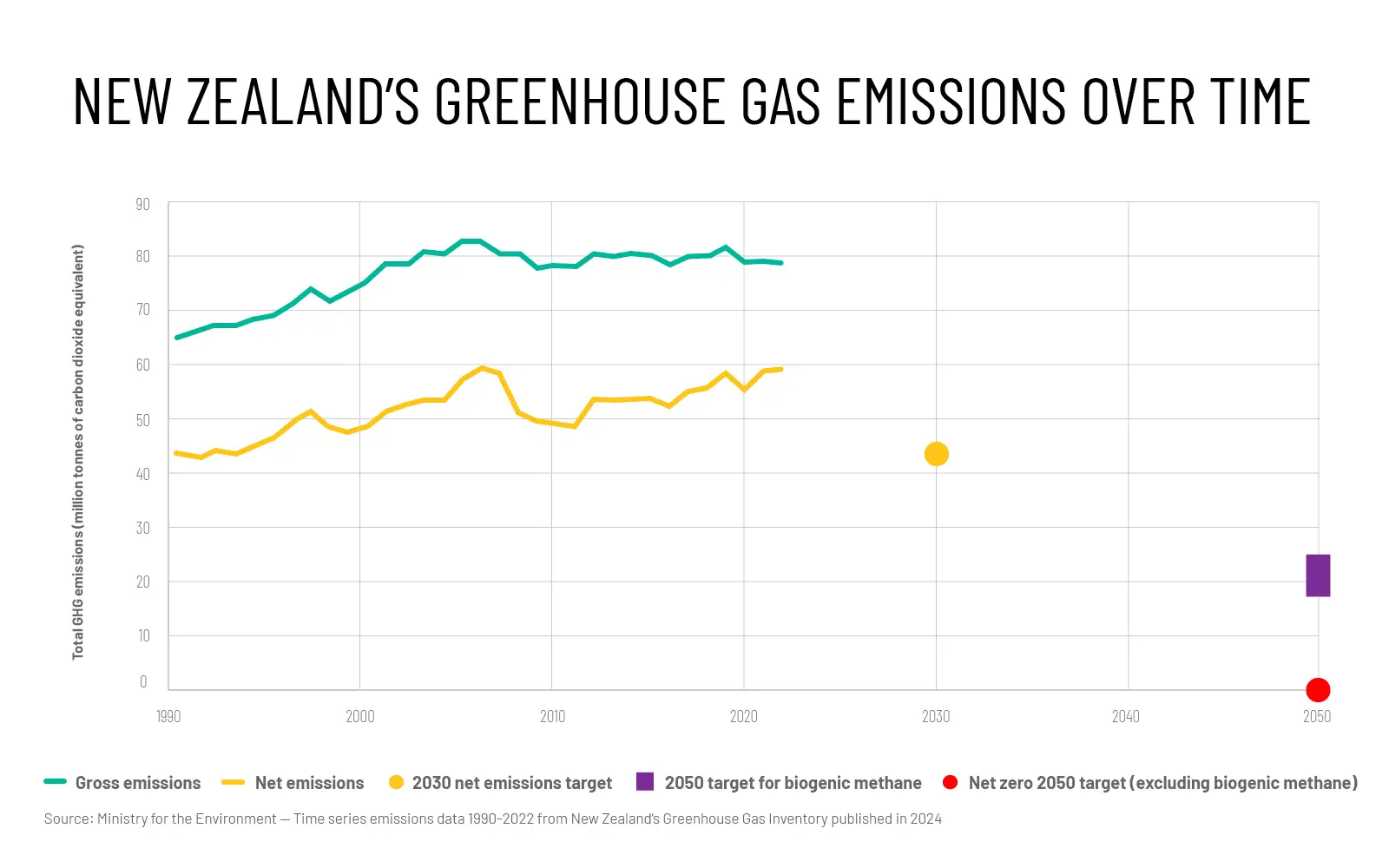 Line graph showing New Zealand's gross and net emissions over time. 